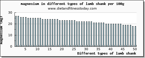 lamb shank magnesium per 100g